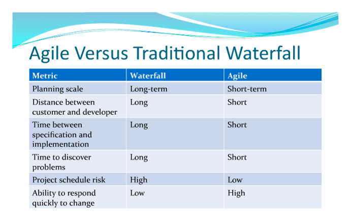 Agile Process Vs Traditioal Waterfall Process