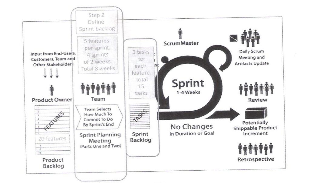 Agile Scrum Process Flow