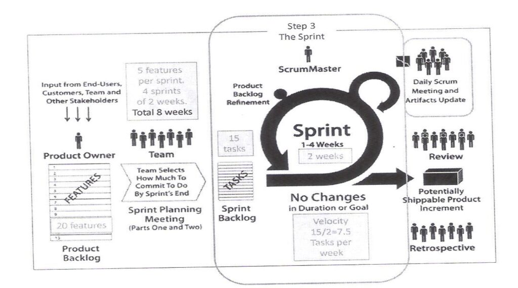 Agile Scrum Process Flow