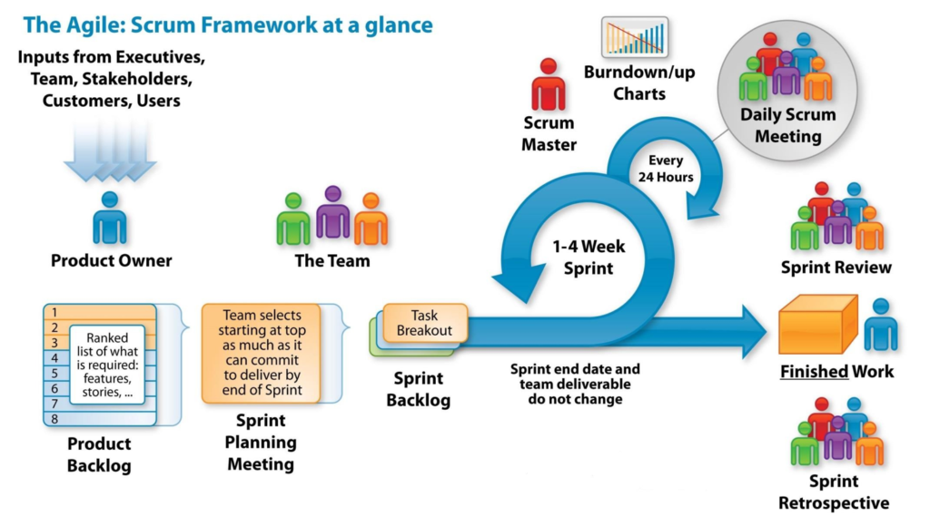 Scrum Framework