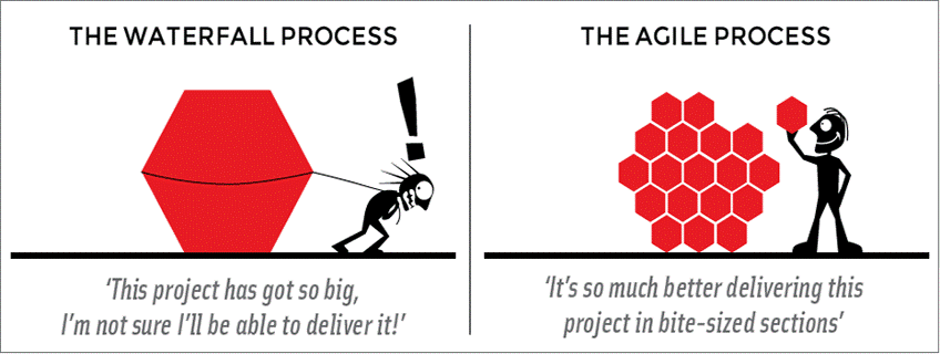 Waterfall Process Vs Agile Process