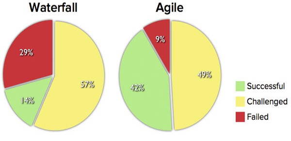 improvement using agile methodologies