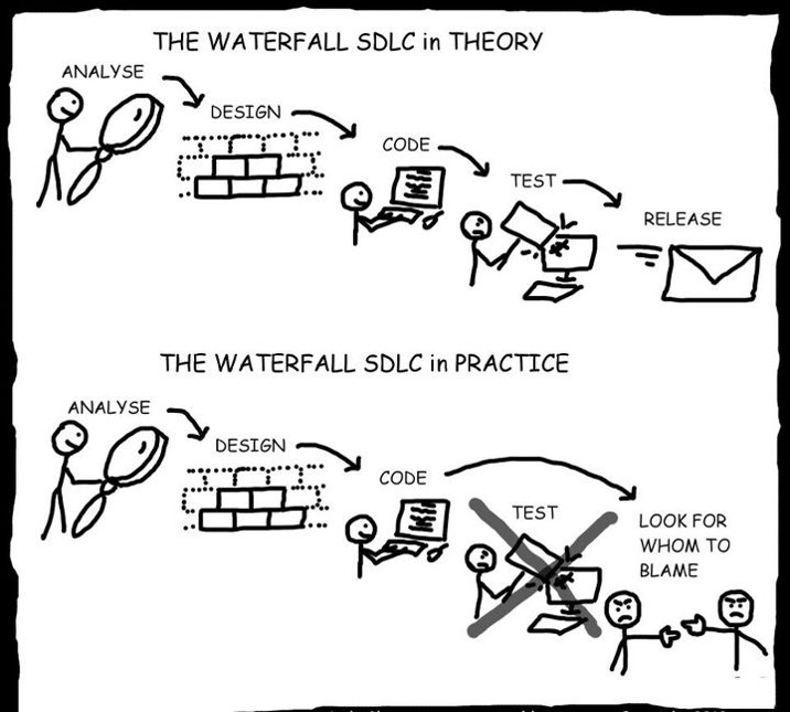 waterfall process in theory vs waterfall process in practical