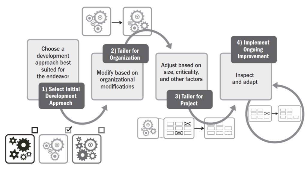 PMBOK Tailoring Process Steps