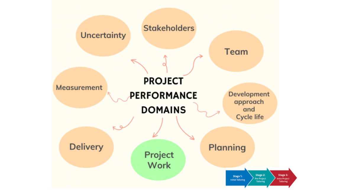 Tailoring the Performance Domains - Project Work